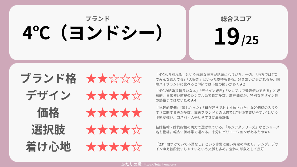 4℃（ヨンドシー）婚約指輪結婚指輪_評価